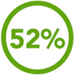 52% Consumer veiwership 