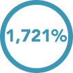  1,721% Tablet use ferom 2010 